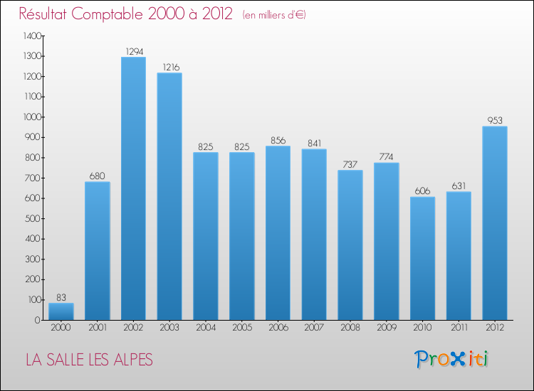 Evolution du résultat comptable pour la commune de LA SALLE LES ALPES de 2000 à 2012 Evolution du résultat comptable pour LA SALLE LES ALPES de 2000 à 2012